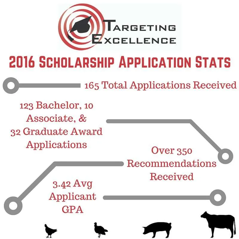 2016 Scholarship Application Statistics